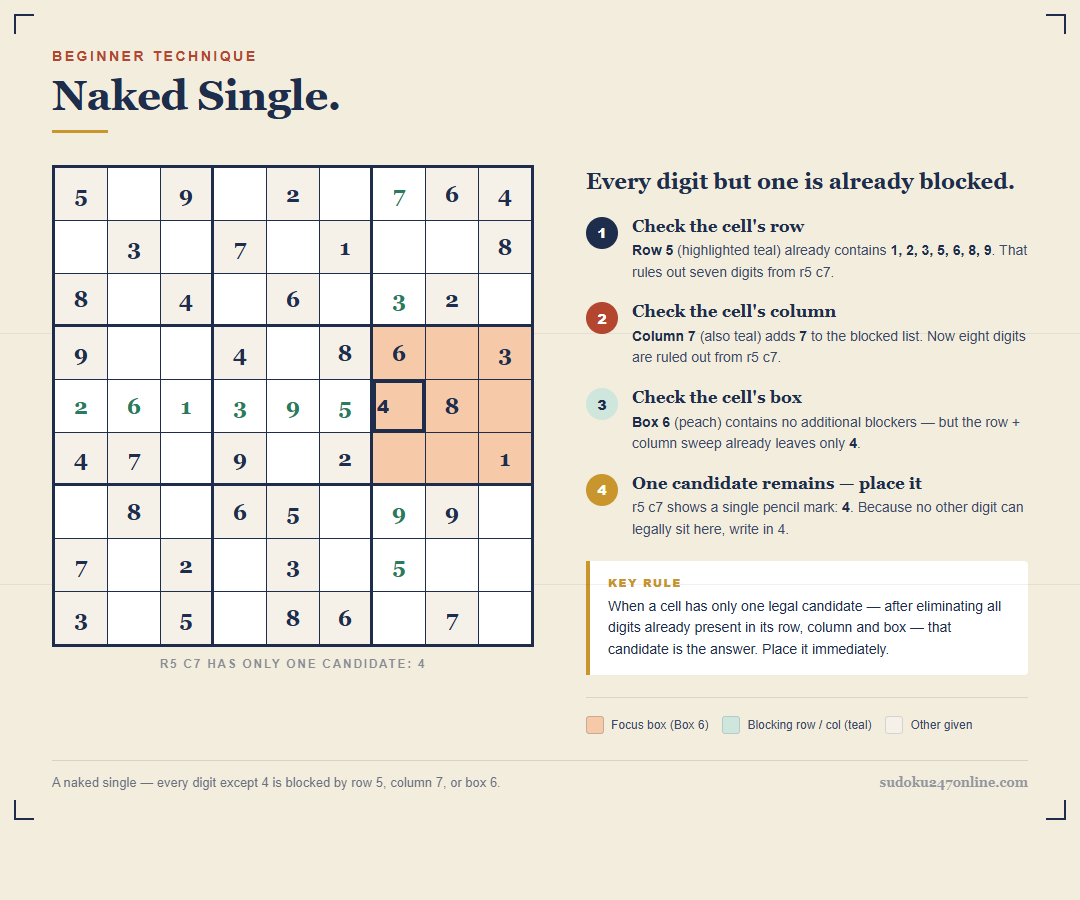 Naked single in Sudoku: cell r5c7, blocked by its row, column, and box, has only the digit 4 left