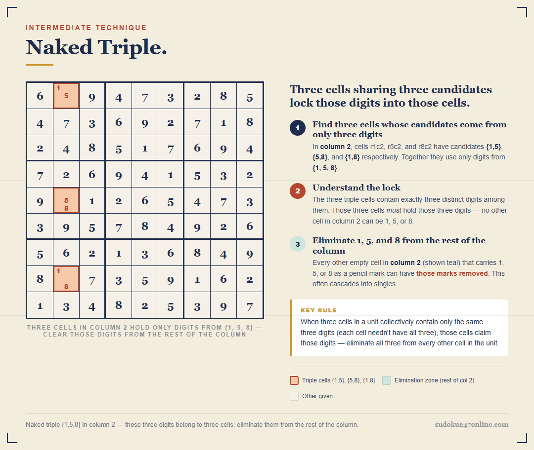 Naked triple in Sudoku: three cells in column 2 share only {1,5,8}, eliminating those digits from the rest of the column