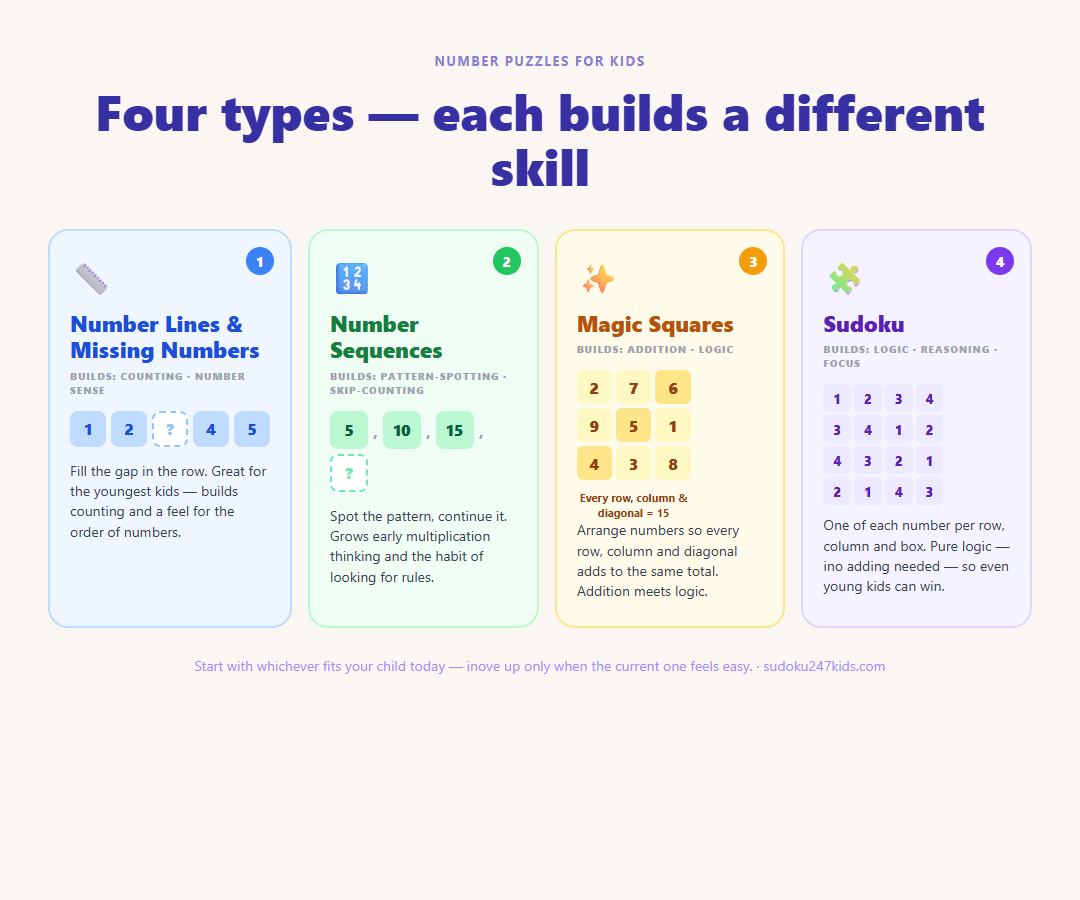 Four types of number puzzles for kids: a number line, a sequence, a magic square, and a sudoku grid