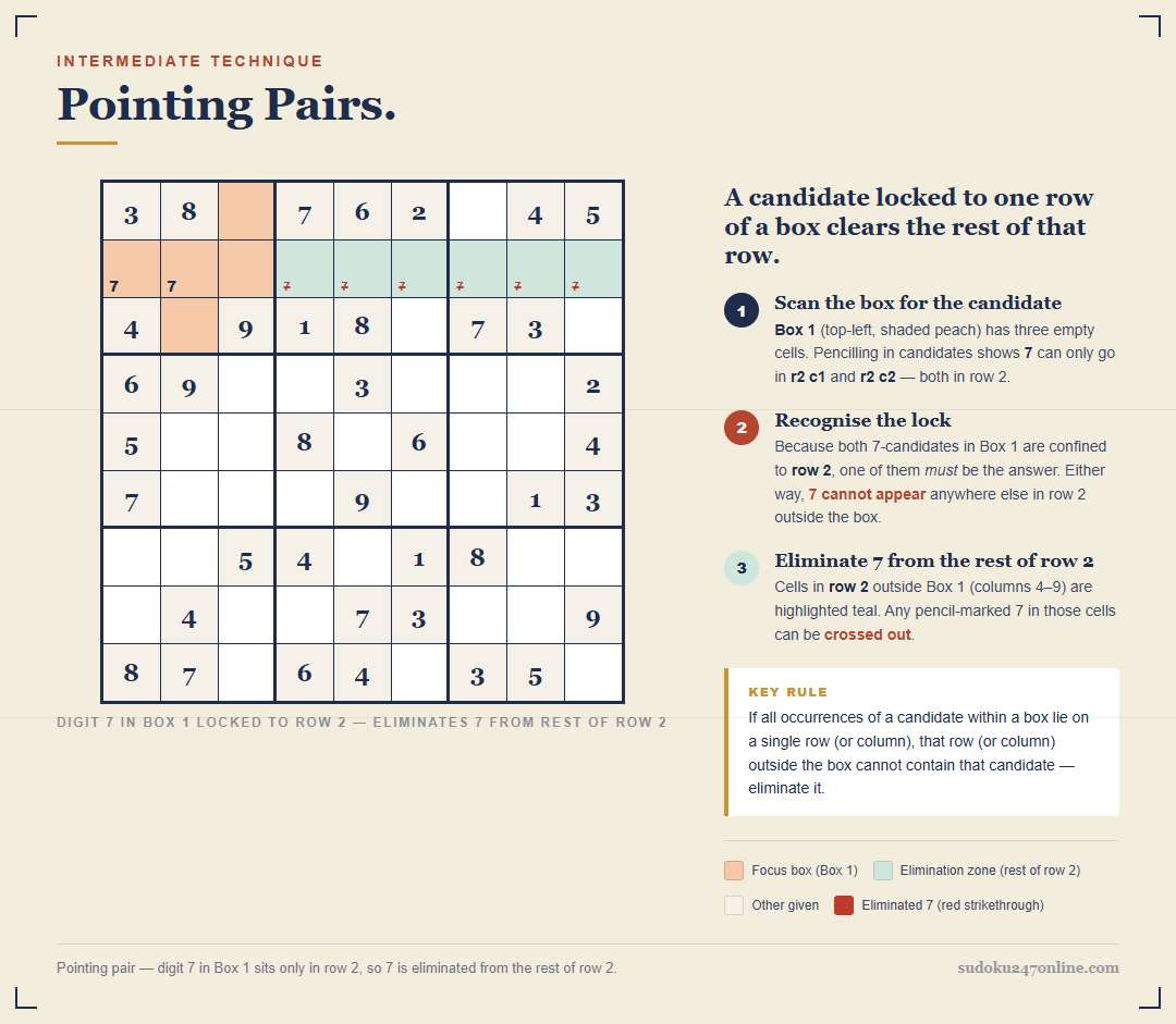 Pointing pairs in Sudoku: candidate 7 locked to row 2 of box 1, eliminated from the rest of that row