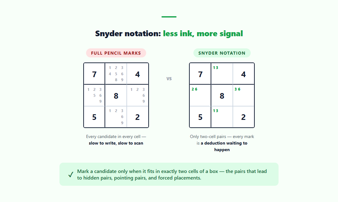Tidy Snyder-style corner marks beside a cluttered full pencil-mark grid for comparison