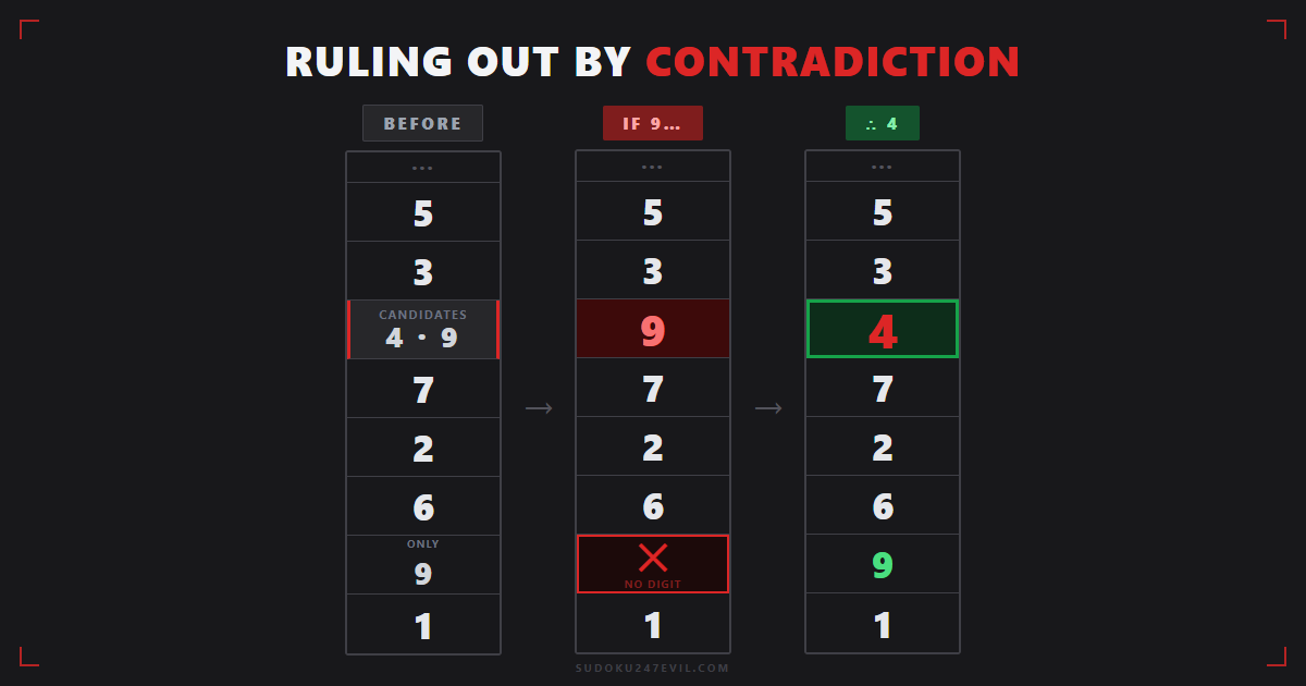 Ruling out by contradiction — a cell that could be 4 or 9, where placing 9 leaves another cell in the column with no candidates, proving the answer must be 4