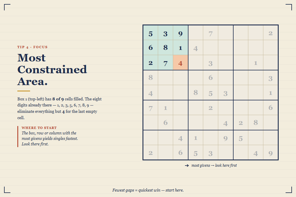 Where to start a Sudoku: the most constrained box, packed with givens, highlighted while the rest of the grid dims.