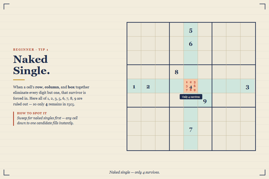 Naked single in Sudoku: one cell forced to 4 after its row, column and box rule out every other digit.
