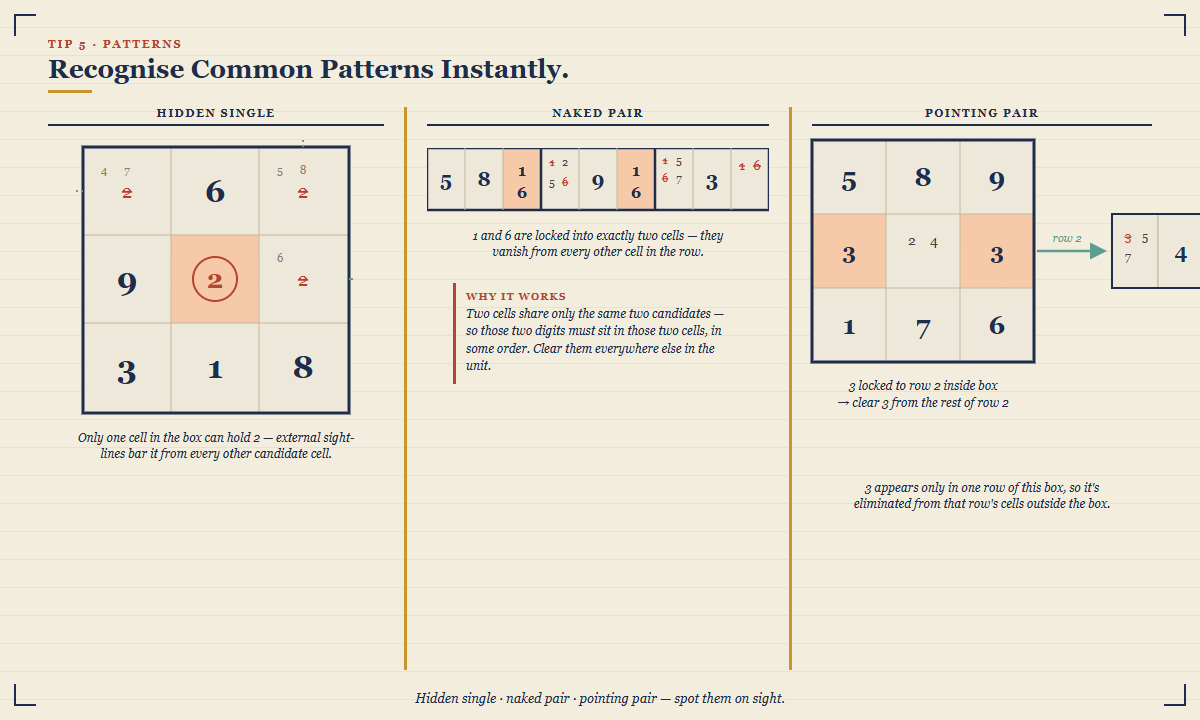 Three Sudoku patterns to spot on sight: a hidden single, a naked pair and a pointing pair, each in a mini grid.