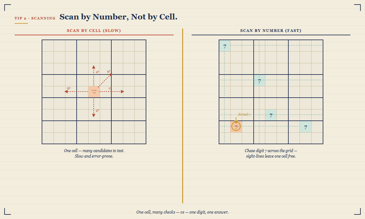 Scan by number, not by cell: comparing slow cell-by-cell checking with fast hunting one digit across the grid.