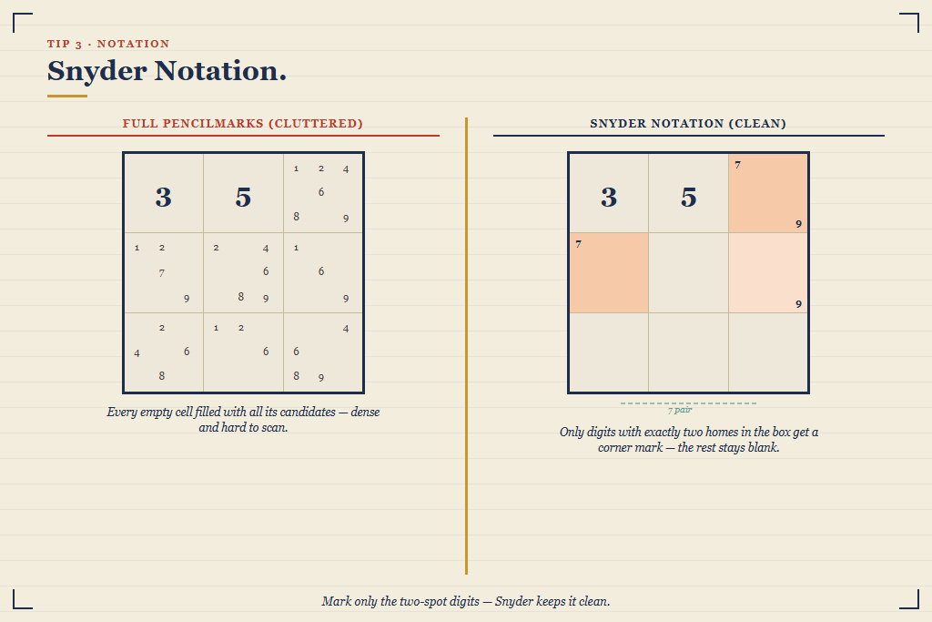 Snyder notation in Sudoku: tidy corner pencil-marks for two-spot digits beside a cluttered full-pencilmark cell.