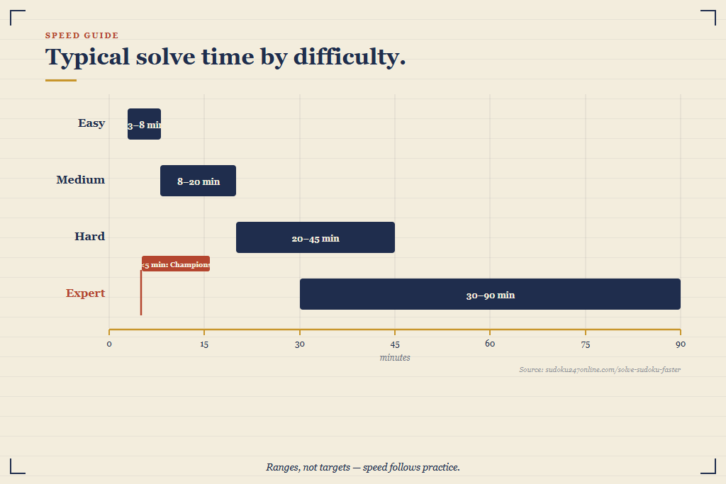Average Sudoku solve time by difficulty: easy 3-8 min, medium 8-20, hard 20-45, expert 30-90 minutes.