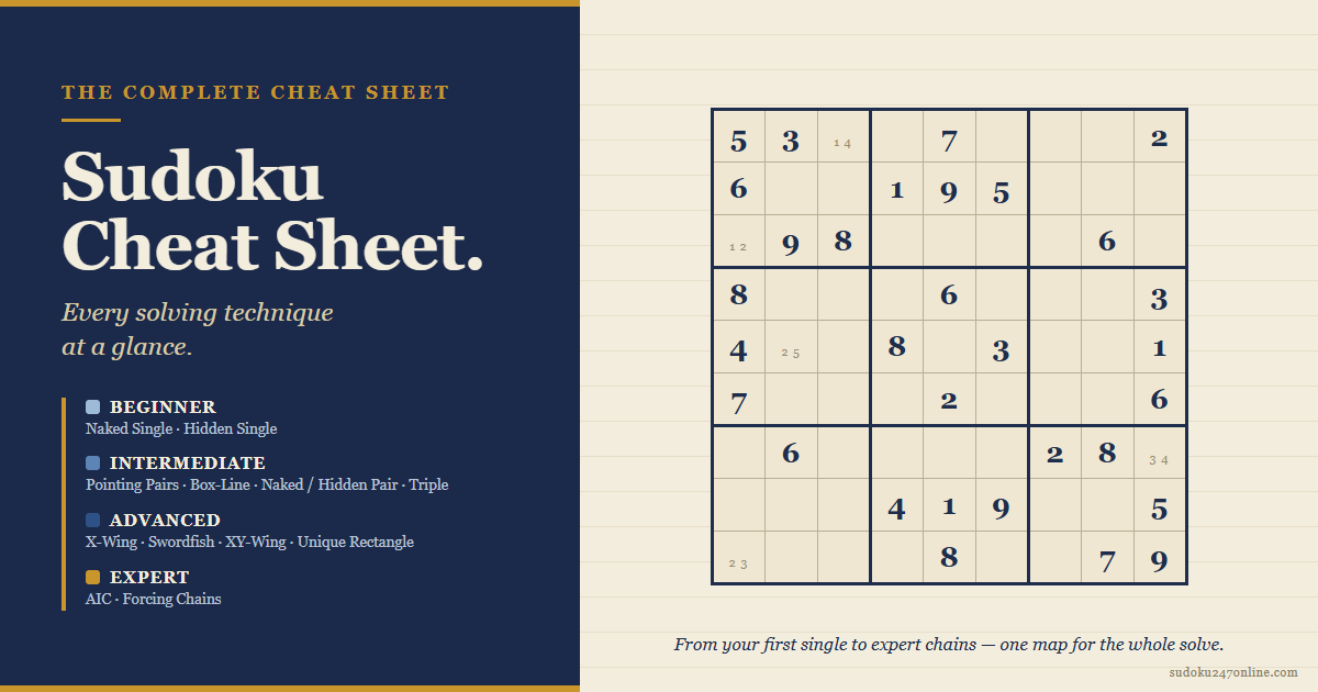 Sudoku cheat sheet summarizing every solving technique grouped by difficulty, from beginner to expert