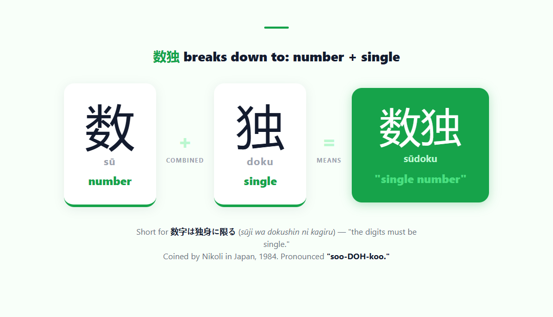 The kanji 数独 broken into 数 meaning number and 独 meaning single, glossed as single number