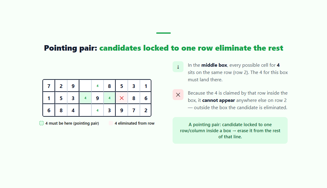 Pointing pair example: a candidate locked to one row inside a box, with the resulting eliminations marked in red