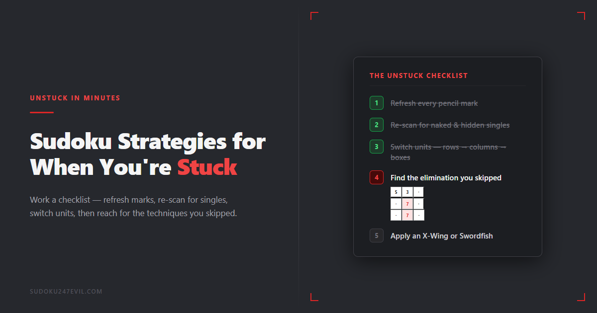 Sudoku strategies when stuck — a five-step checklist card with completed steps crossed out and step 4 (find the elimination you skipped) active in red with a mini pointing-pair grid