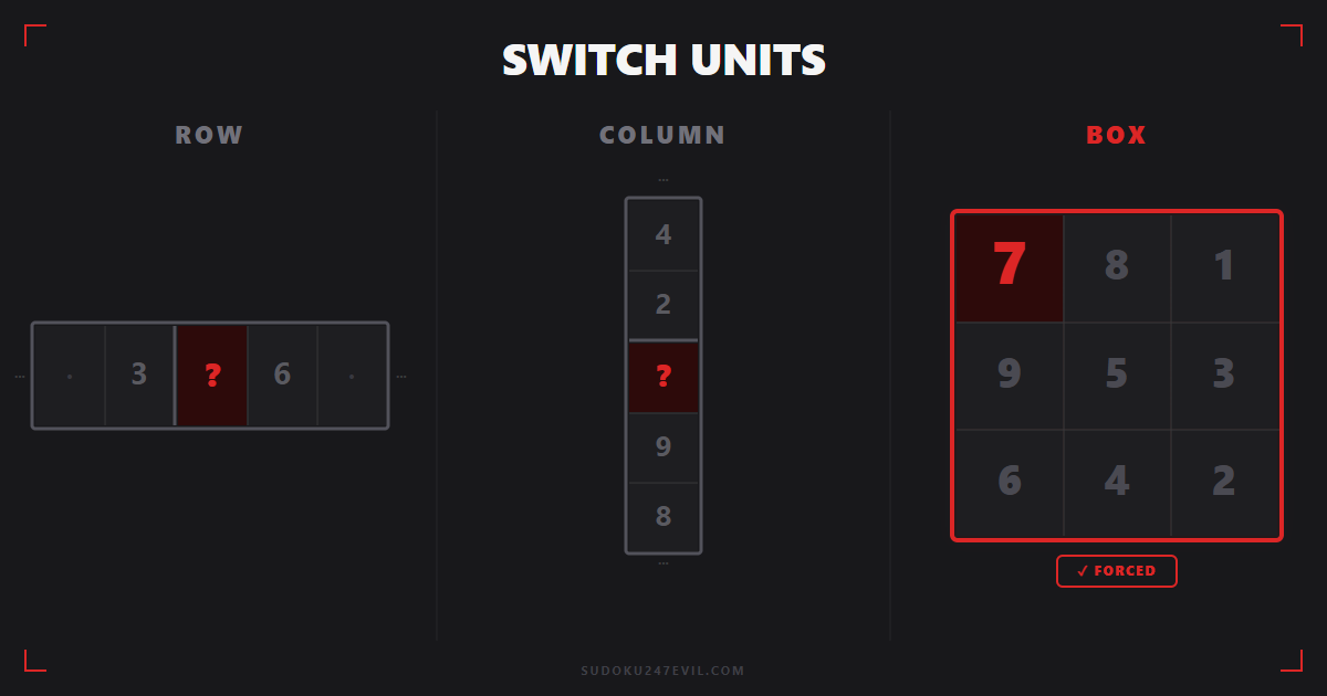 The same sudoku cell scanned three ways — by row, by column, and by box — where only the box scan confines the digit 7 to one cell and forces the placement