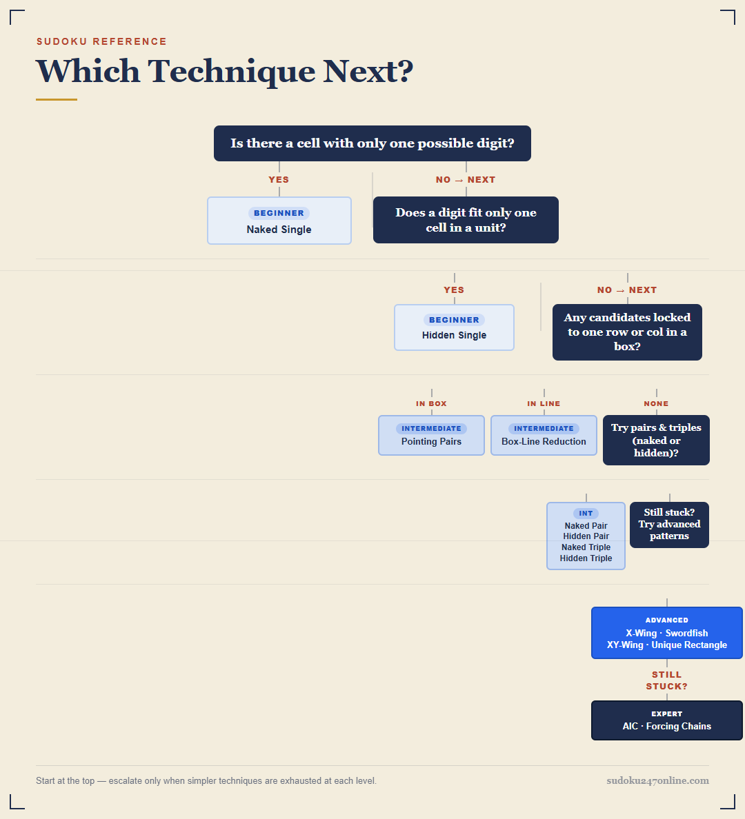 Sudoku technique decision tree: a step-by-step flow from naked singles to expert chains when stuck
