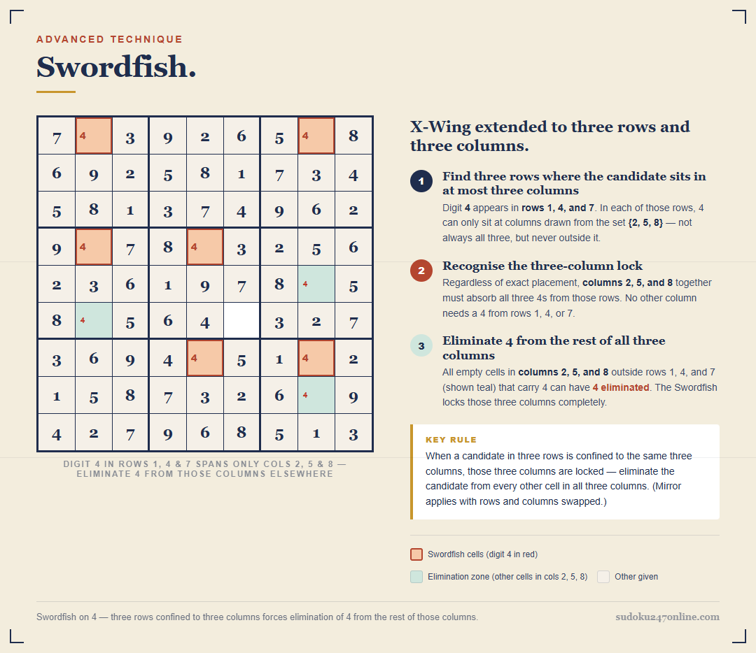 Swordfish Sudoku technique: candidate 4 across rows 1, 4, 7 confined to columns 2, 5, 8, eliminated along those columns