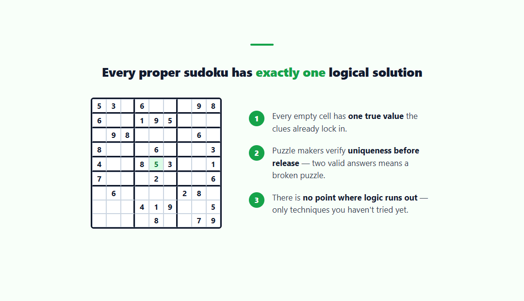 Small sudoku grid diagram illustrating that a proper puzzle has exactly one logical solution