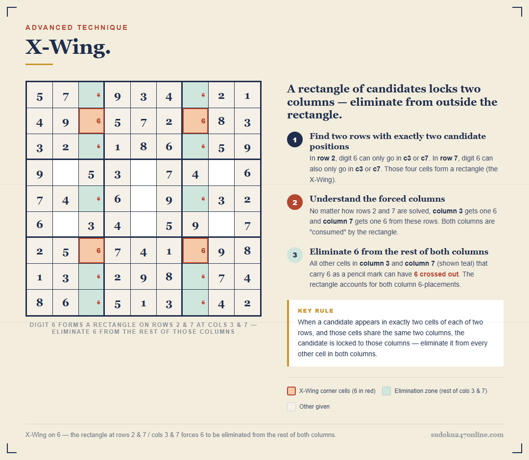 X-Wing Sudoku technique: candidate 6 on rows 2 and 7 forms a rectangle at columns 3 and 7, eliminated down both columns
