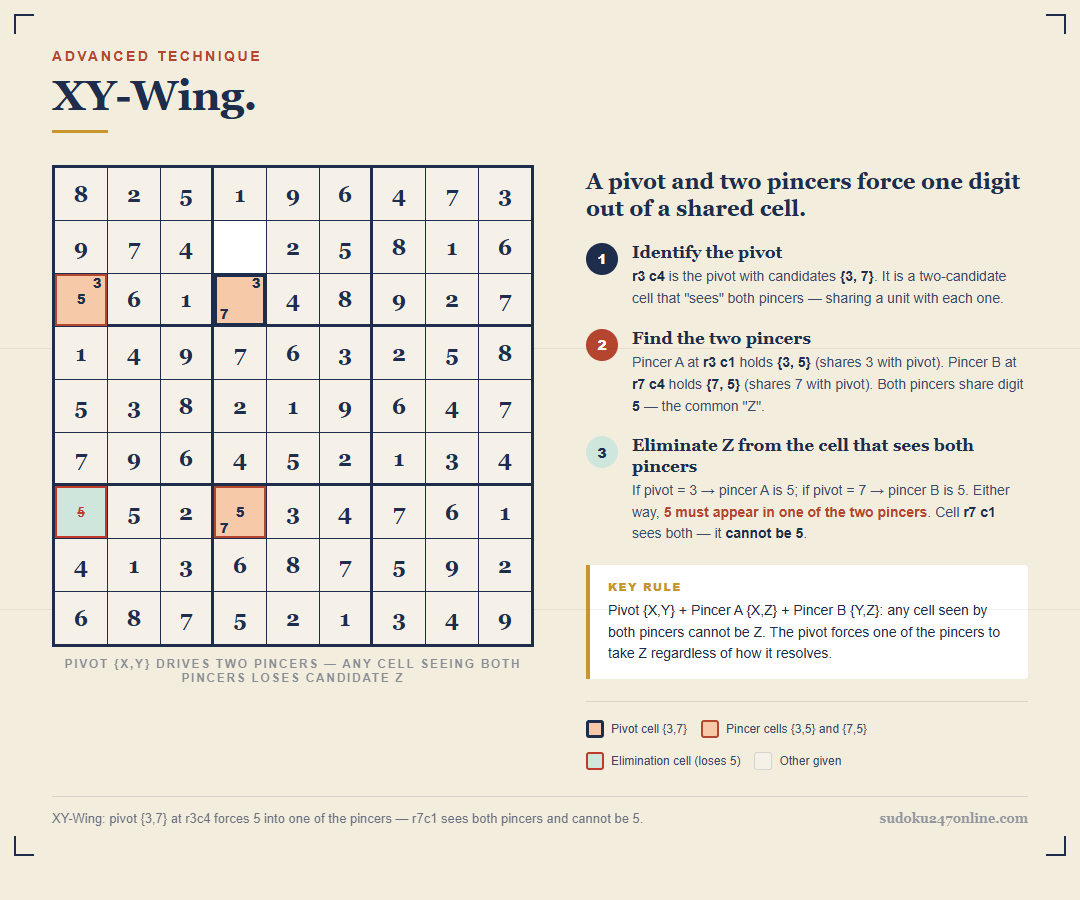 XY-Wing Sudoku technique: pivot {3,7} with pincers {3,5} and {7,5} eliminates 5 from the cell that sees both